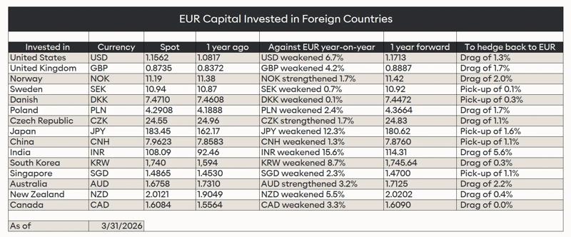 EUR capital investing - fx forward rates and hedging costs q1 2026