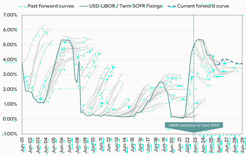 USD 3y Hairy Chart Q2 2026