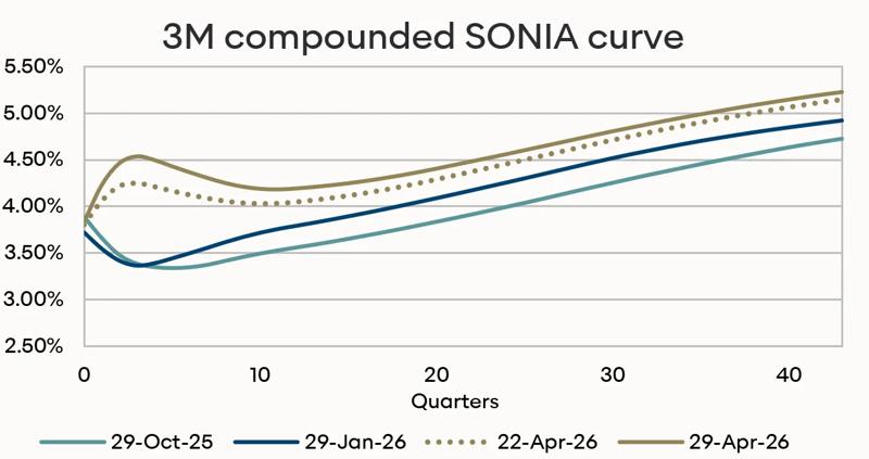 Compounded SONIA curve - BOE 4-30-26