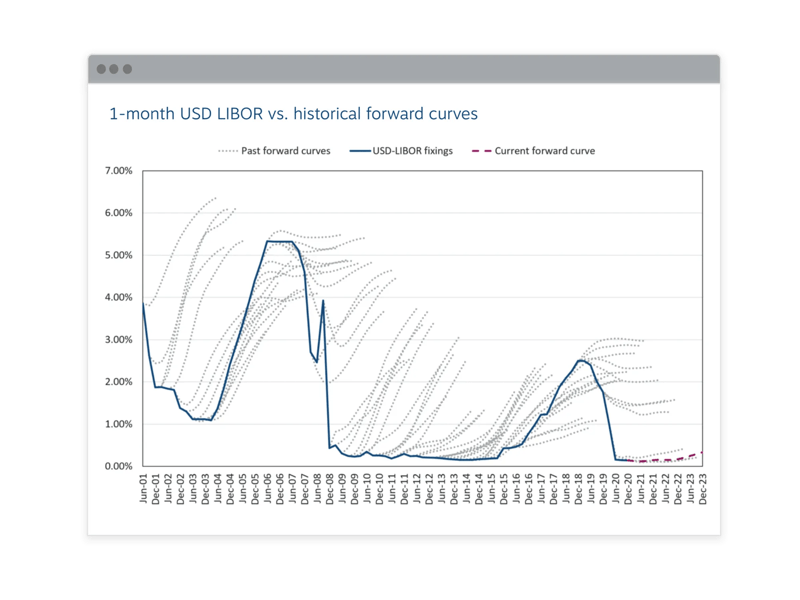 USD-LIBOR-Hairy-Chart-Featured-Content