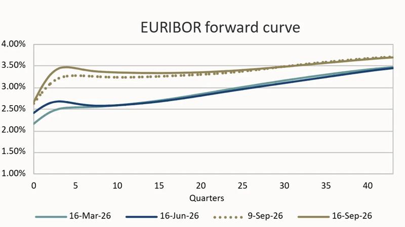 EURIBOR forward curve - ECB 9-17-26