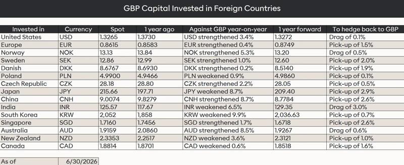 Q2 2026 GBP FX forward rates and hedging costs