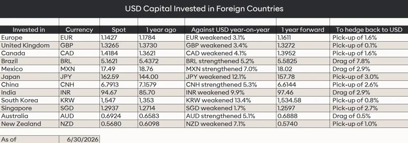 Q2 2026 USD FX forward rates and hedging costs