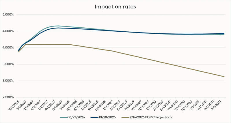 20261028 Impact on rates graph