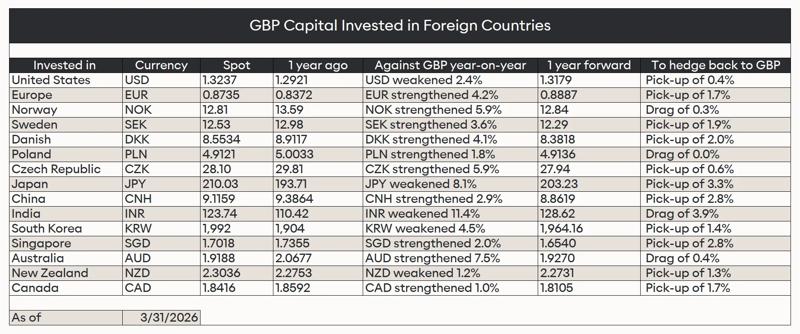 GBP capital investing - fx forward rates and hedging costs q1 2026