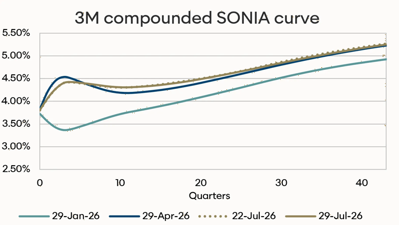BoE 20263007 SONIA curve
