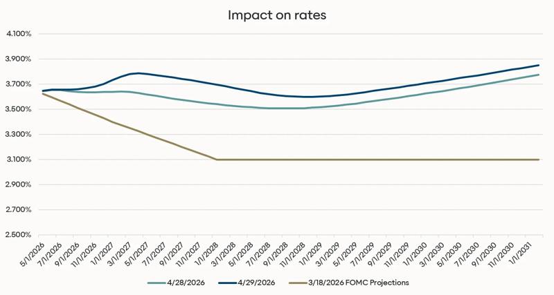 FOMC Recap 4-29-26 rates