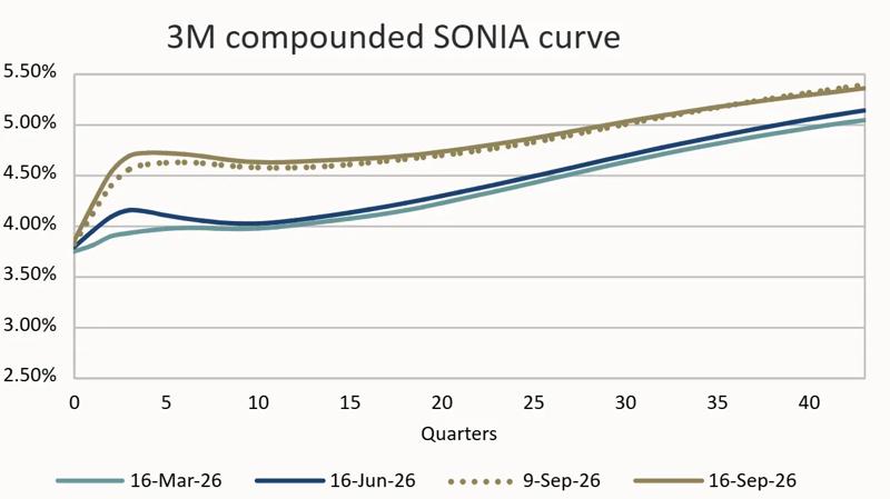 3m compounded sonia curve 200261709