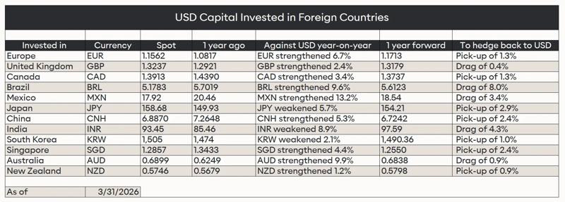 USD capital investing - fx forward rates and hedging costs q1 2026