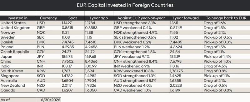 Q2 2026 EUR FX forward rates and hedging costs