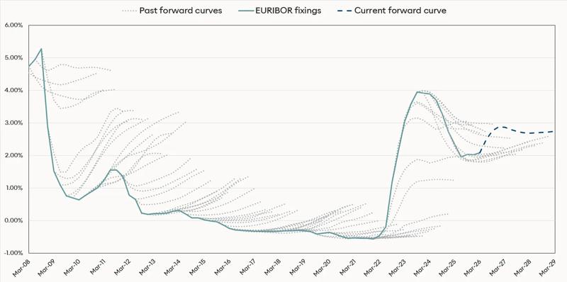 EUR hairy chart q1 2026