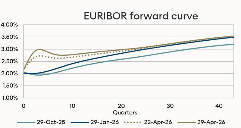 EURIBOR forward curve - ECB 4-30-26