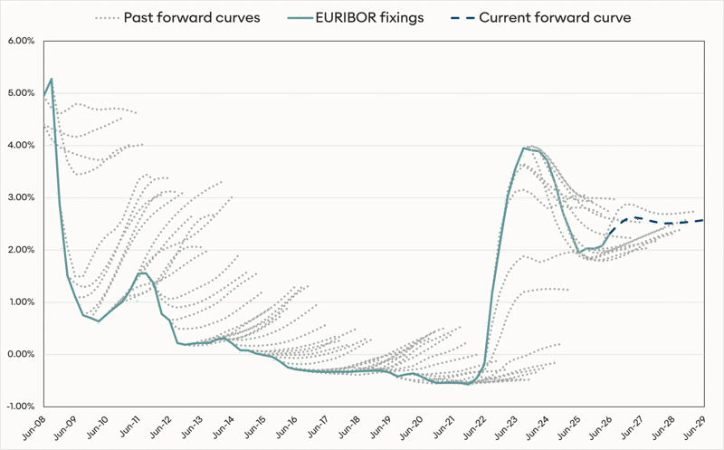 EUR 3y Hairy Chart Q2 2026