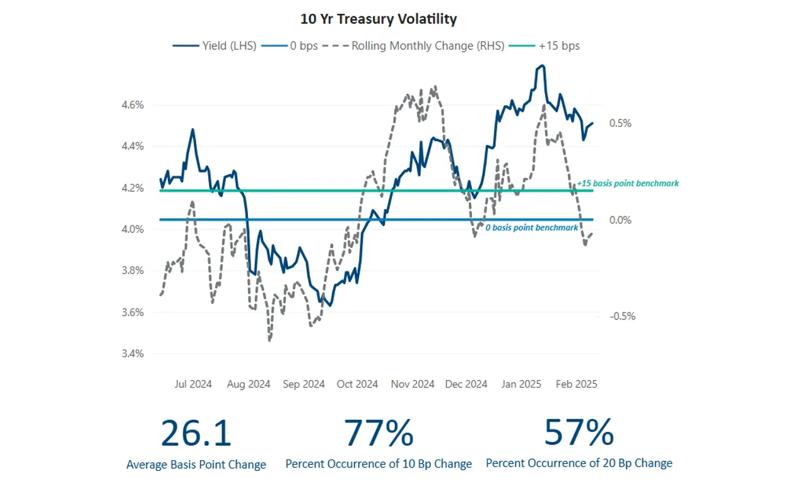 10Y-treasury-volatility-3-10-25_2025-03-10-151205_mlsg