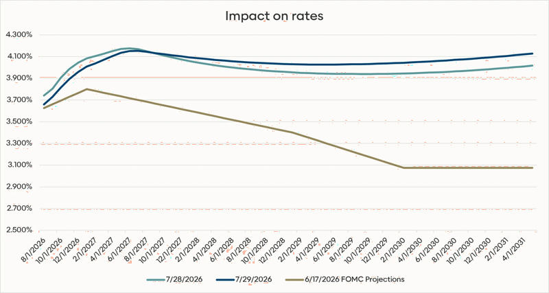 FOMC Recap 07-29-26