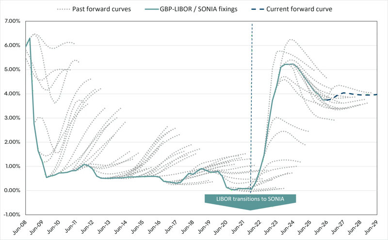 GBP 3y Hairy Chart Q2 2026
