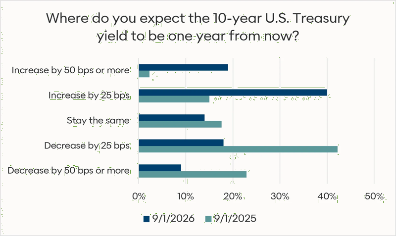 Poll Q 10Y