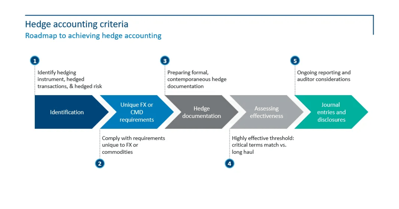 hedge-accounting-road-map-criteria-2