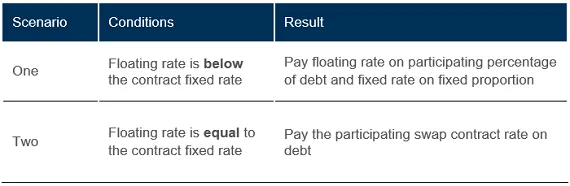 Participating-Interest-Rate-Swap.png