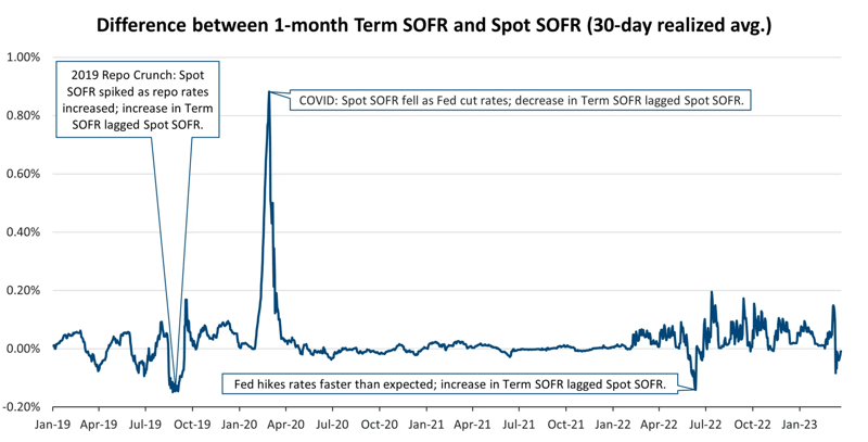 difference-between-1-month-term-sofr-and-spot-sofr-REV.png