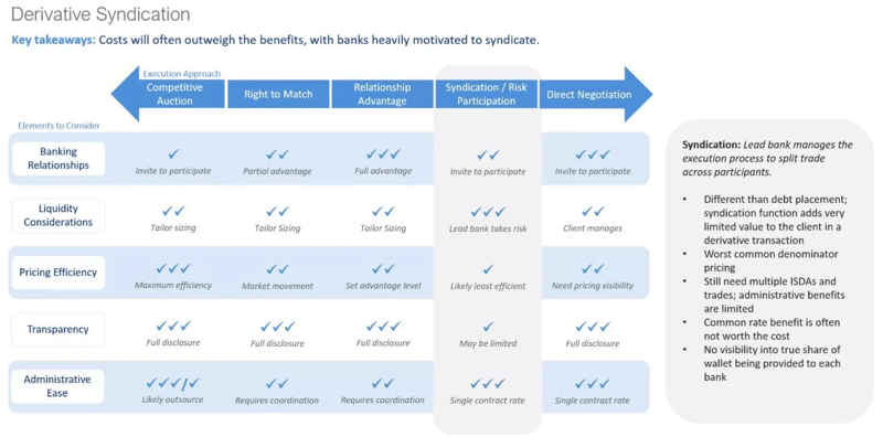 Interest rate swap pricing - pulling back the curtain on syndication