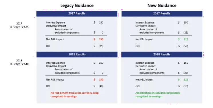 Strategic opportunities under the ASU 2017-12 hedge accounting standard 4