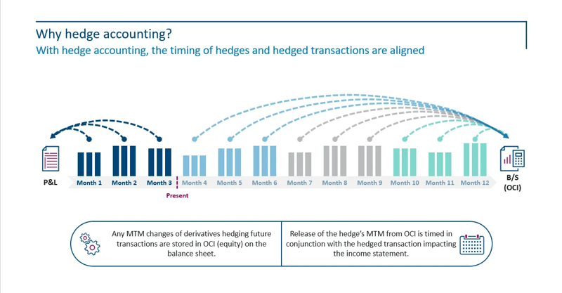 With-hedge-accounting-the-timing-of-hedges-and-transactions-are-aligned