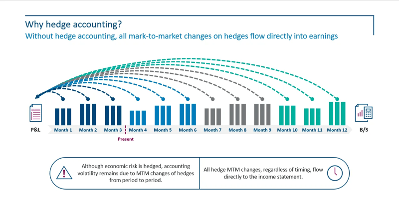without-hedge-accounting-mark-to-market-changes-flow-directl-into-earnings