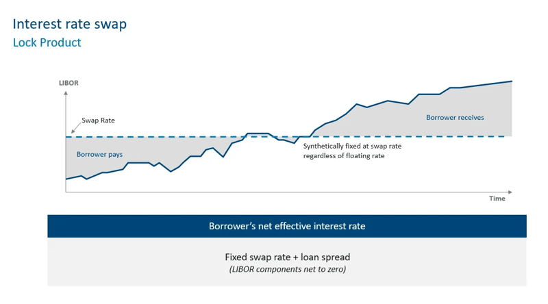 Interest-rate-swap-lock-product.png
