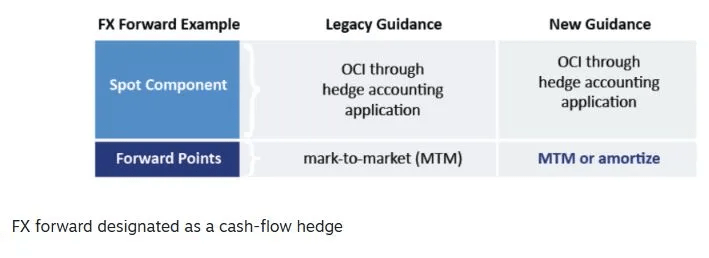 Strategic opportunities under the ASU 2017-12 hedge accounting standard 1