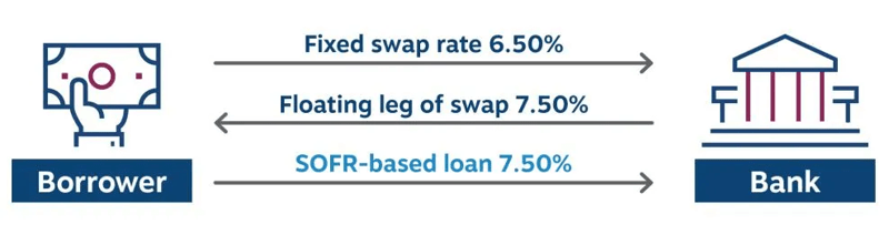 Do interest rate swaps with floors make sense 1