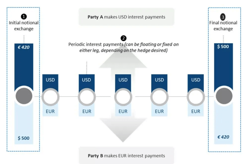 Cross-currency swaps overview for corporations