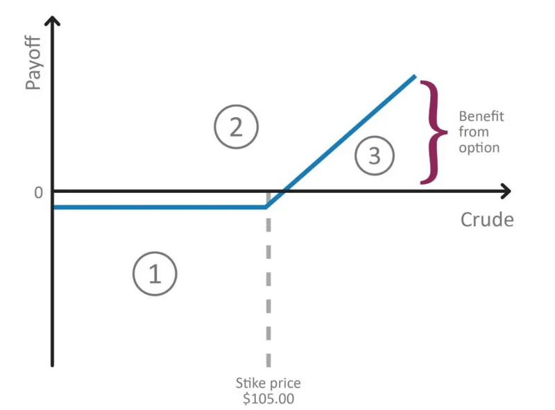 Commodity call option