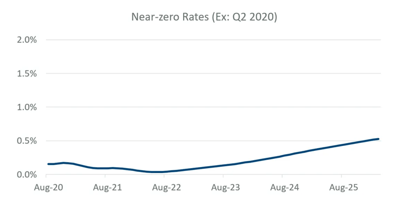 Near-zero-rates.png