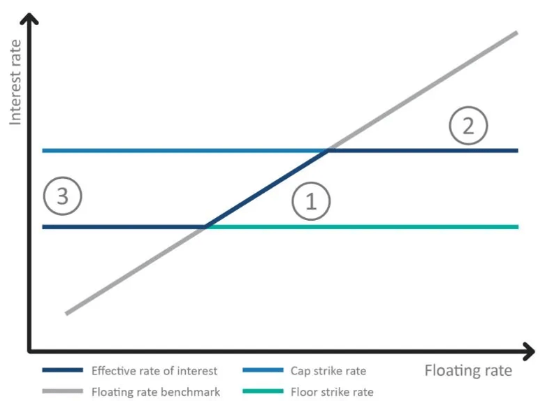 Interest rate collar