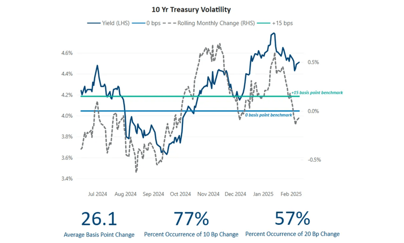 10Y-treasury-volatility-3-10-25_2025-03-10-151205_mlsg.png