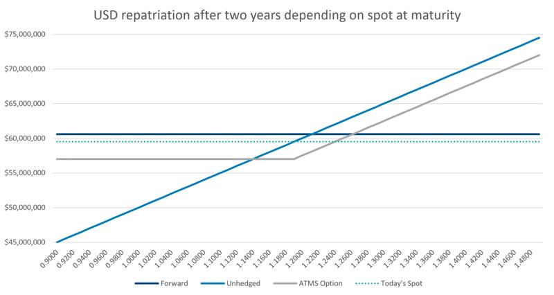 usd-repatriation-after-two-years-depending-on-spot-at-maturity.PNG