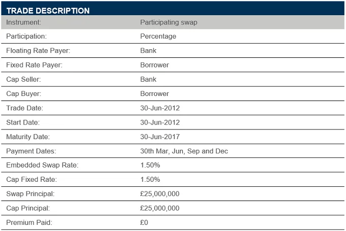 Participating-Interest-Rate-Swap-table.png