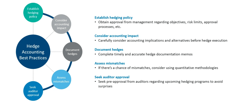hedge-accounting-best-practices