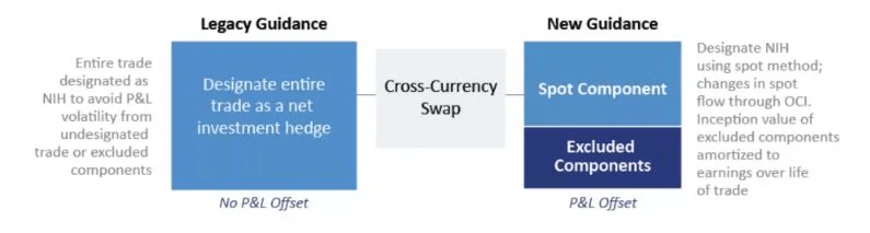 Strategic opportunities under the ASU 2017-12 hedge accounting standard 3