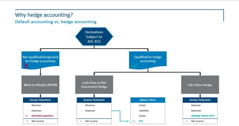 why-hedge-accounting-vs-default