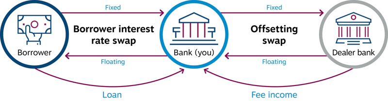 Back-to-Back-Interest-Rate-Swap-Diagram-2.jpg