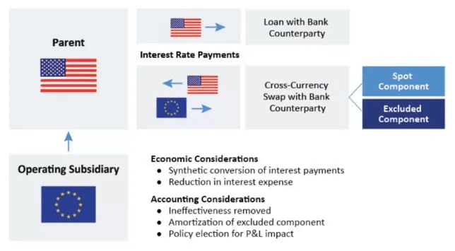 Strategic opportunities under the ASU 2017-12 hedge accounting standard 2