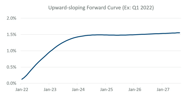 Upward-sloping-forward-curve.png